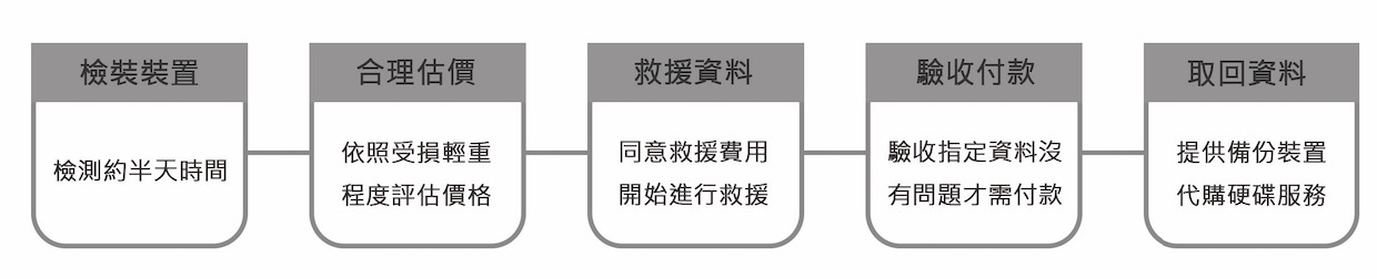 台中資料救援服務流程圖